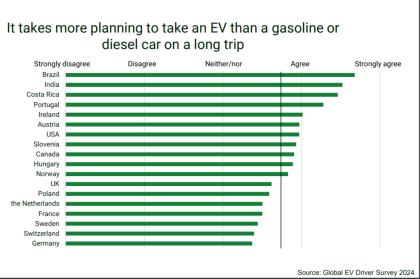Έρευνα: Το 92% των οδηγών θα παράμενε πιστό στα ηλεκτρικά αυτοκίνητα